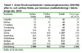 Antal förvärvsarbetande i restaurangbranschen (SNI=56) efter in- och utrikes födda, per kommun (nattbefolkning) i Gävleborgs län, 2010