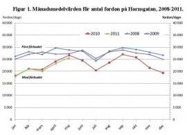 Figur 1. Månadsmedelvärden för antal fordon på Hornsgatan, 2008-2011