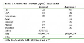 Tabell 1. Gränsvärden för PM10 (µg/m3) i olika länder