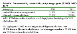 Genomsnittlig månadslön, två yrkesgrupper (SSYK), 2010-2011
