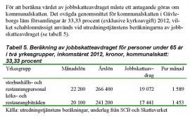 Beräkning av jobbskatteavdraget för personer under 65 år i två yrkesgrupper, inkomståret 2012, kronor, kommunalskatt: 33,33 %