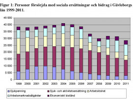 Figur 1 (källa SCB)