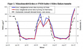 Figur 2. Månadsmedelvärden av PM10-halter i Södra länken tunneln