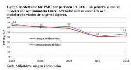 Figur 3. Medelvärde för PM10 för perioden 1/1-31/5