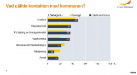 De vanligaste ärendena vid företagens kontakter med kommunen jämfört med Sverigesnittet i fallande o