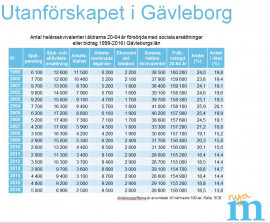 Antal helårsekvivalenter i åldrarna 20-64 år försörjda med sociala ersättningar eller bidrag 1999-2016 i Gävleborgs län
